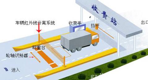 高速公路稱重系統(tǒng)(地磅)